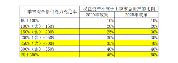 配资炒股炒股 险资权益投资&#34;天花板”再提高，扩容空间有望近万亿